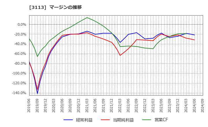 3113 (株)ＵＮＩＶＡ・Ｏａｋホールディングス: マージンの推移