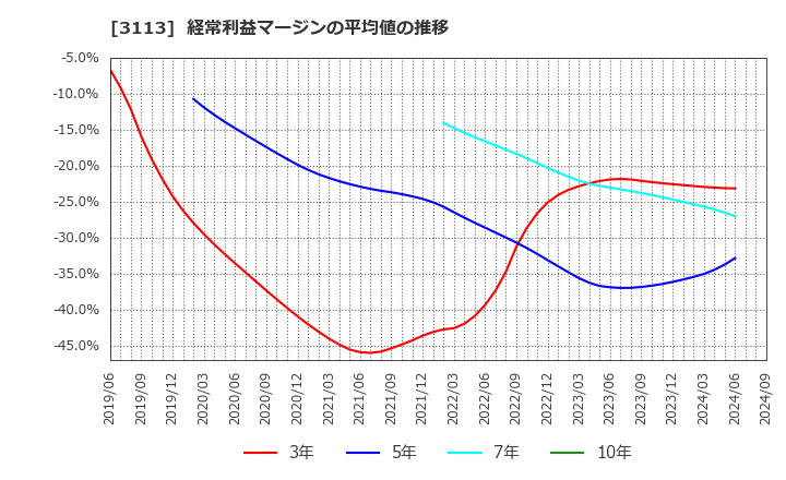 3113 (株)ＵＮＩＶＡ・Ｏａｋホールディングス: 経常利益マージンの平均値の推移