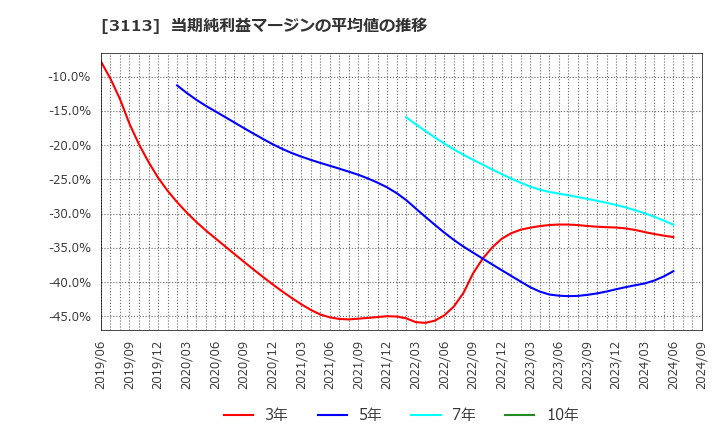 3113 (株)ＵＮＩＶＡ・Ｏａｋホールディングス: 当期純利益マージンの平均値の推移