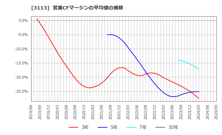 3113 (株)ＵＮＩＶＡ・Ｏａｋホールディングス: 営業CFマージンの平均値の推移