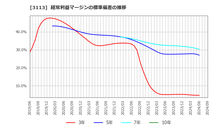 3113 (株)ＵＮＩＶＡ・Ｏａｋホールディングス: 経常利益マージンの標準偏差の推移