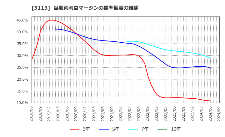 3113 (株)ＵＮＩＶＡ・Ｏａｋホールディングス: 当期純利益マージンの標準偏差の推移