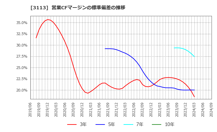 3113 (株)ＵＮＩＶＡ・Ｏａｋホールディングス: 営業CFマージンの標準偏差の推移