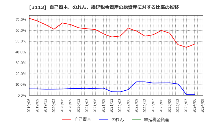 3113 (株)ＵＮＩＶＡ・Ｏａｋホールディングス: 自己資本、のれん、繰延税金資産の総資産に対する比率の推移