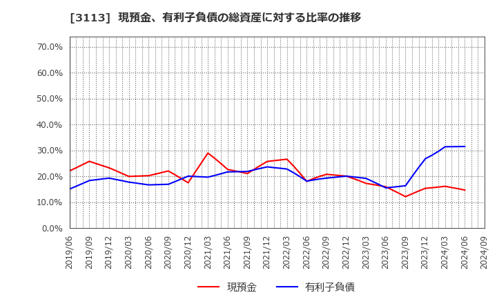 3113 (株)ＵＮＩＶＡ・Ｏａｋホールディングス: 現預金、有利子負債の総資産に対する比率の推移