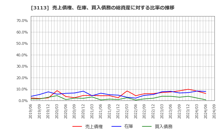 3113 (株)ＵＮＩＶＡ・Ｏａｋホールディングス: 売上債権、在庫、買入債務の総資産に対する比率の推移