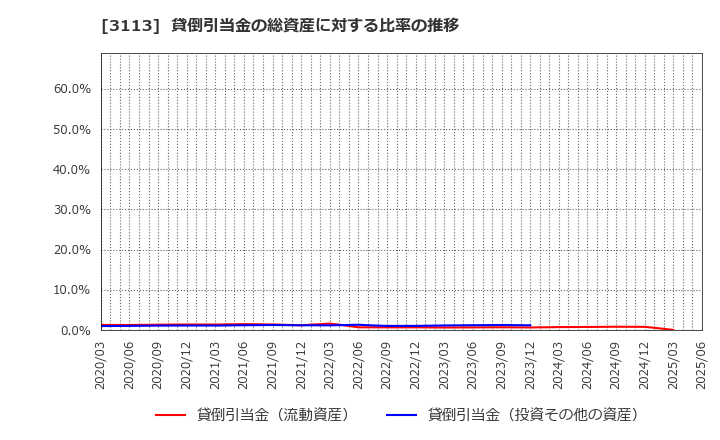 3113 (株)ＵＮＩＶＡ・Ｏａｋホールディングス: 貸倒引当金の総資産に対する比率の推移