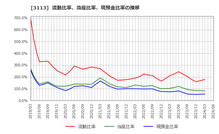 3113 (株)ＵＮＩＶＡ・Ｏａｋホールディングス: 流動比率、当座比率、現預金比率の推移