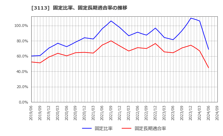 3113 (株)ＵＮＩＶＡ・Ｏａｋホールディングス: 固定比率、固定長期適合率の推移