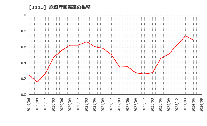 3113 (株)ＵＮＩＶＡ・Ｏａｋホールディングス: 総資産回転率の推移