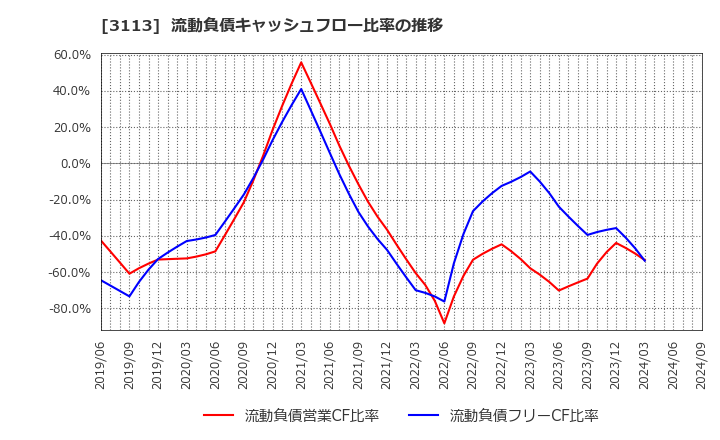 3113 (株)ＵＮＩＶＡ・Ｏａｋホールディングス: 流動負債キャッシュフロー比率の推移