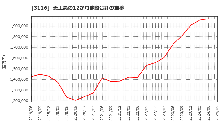 3116 トヨタ紡織(株): 売上高の12か月移動合計の推移