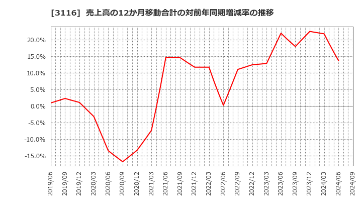 3116 トヨタ紡織(株): 売上高の12か月移動合計の対前年同期増減率の推移