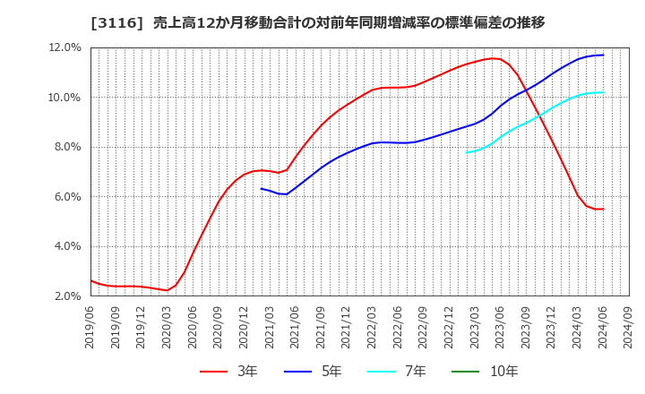 3116 トヨタ紡織(株): 売上高12か月移動合計の対前年同期増減率の標準偏差の推移