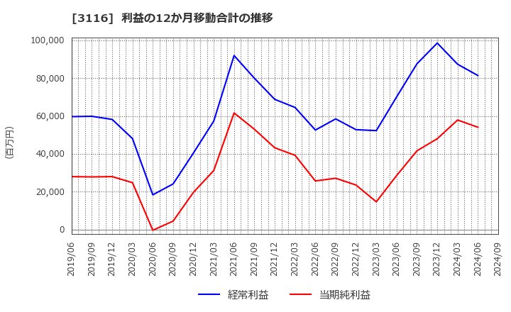 3116 トヨタ紡織(株): 利益の12か月移動合計の推移