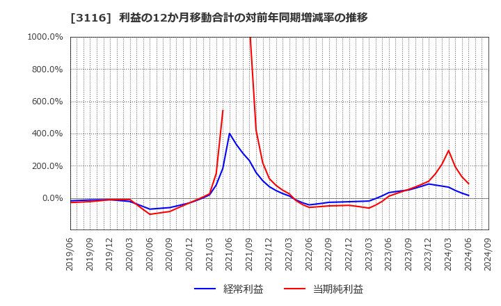 3116 トヨタ紡織(株): 利益の12か月移動合計の対前年同期増減率の推移