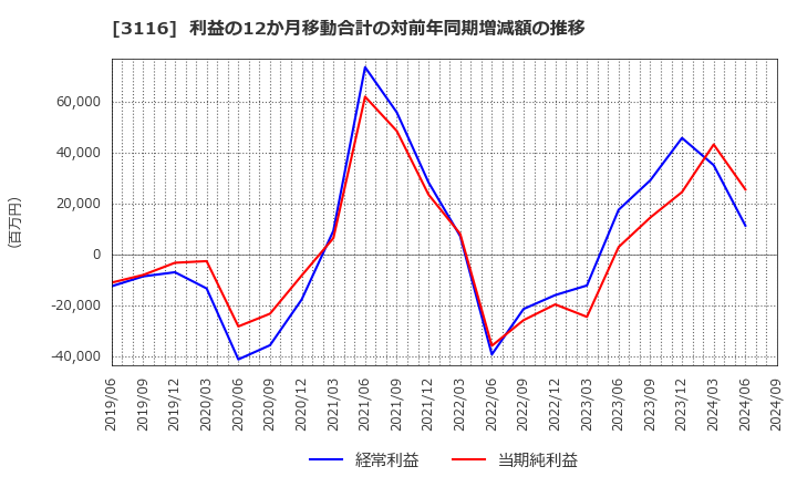 3116 トヨタ紡織(株): 利益の12か月移動合計の対前年同期増減額の推移