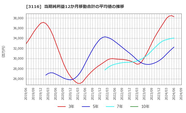 3116 トヨタ紡織(株): 当期純利益12か月移動合計の平均値の推移