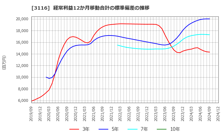 3116 トヨタ紡織(株): 経常利益12か月移動合計の標準偏差の推移