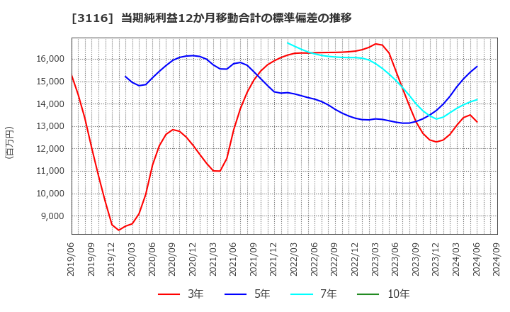 3116 トヨタ紡織(株): 当期純利益12か月移動合計の標準偏差の推移