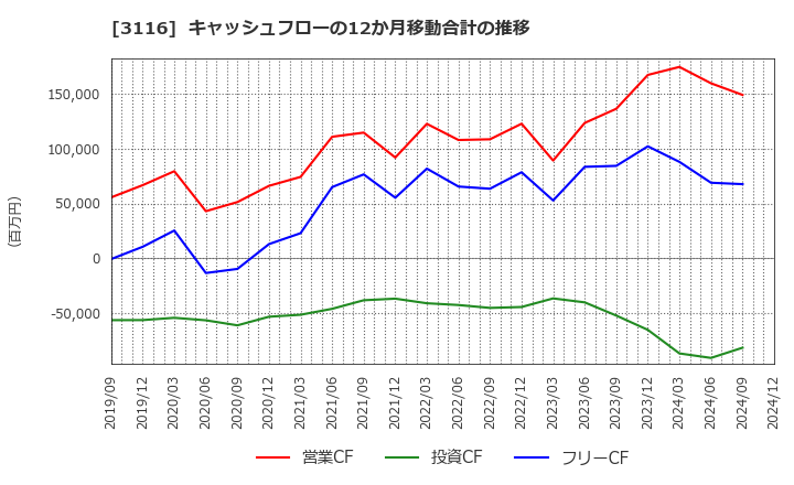 3116 トヨタ紡織(株): キャッシュフローの12か月移動合計の推移