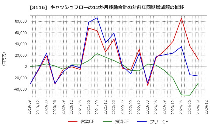 3116 トヨタ紡織(株): キャッシュフローの12か月移動合計の対前年同期増減額の推移