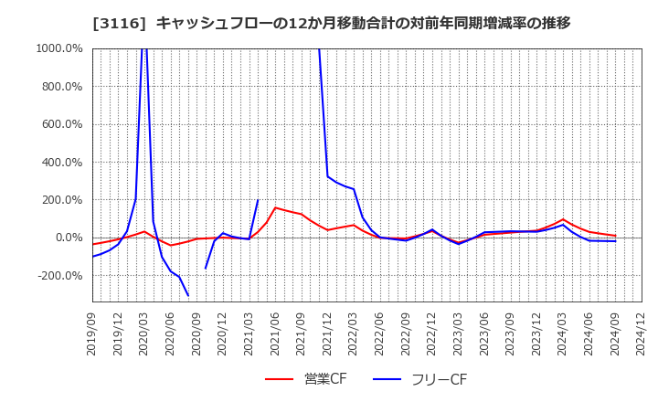 3116 トヨタ紡織(株): キャッシュフローの12か月移動合計の対前年同期増減率の推移