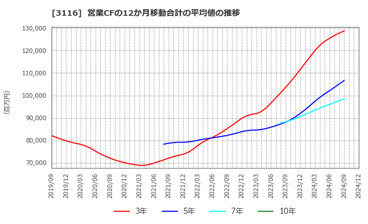 3116 トヨタ紡織(株): 営業CFの12か月移動合計の平均値の推移