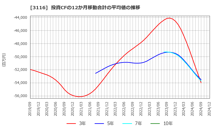 3116 トヨタ紡織(株): 投資CFの12か月移動合計の平均値の推移