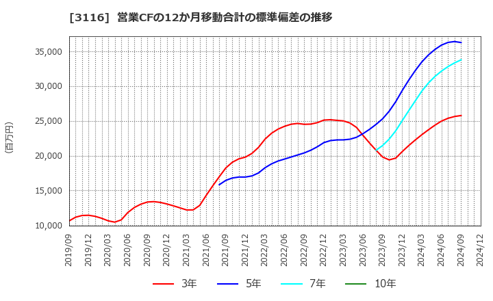 3116 トヨタ紡織(株): 営業CFの12か月移動合計の標準偏差の推移