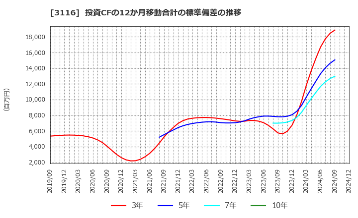 3116 トヨタ紡織(株): 投資CFの12か月移動合計の標準偏差の推移