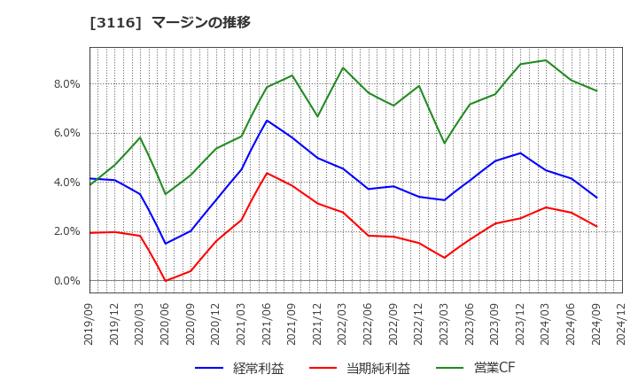 3116 トヨタ紡織(株): マージンの推移