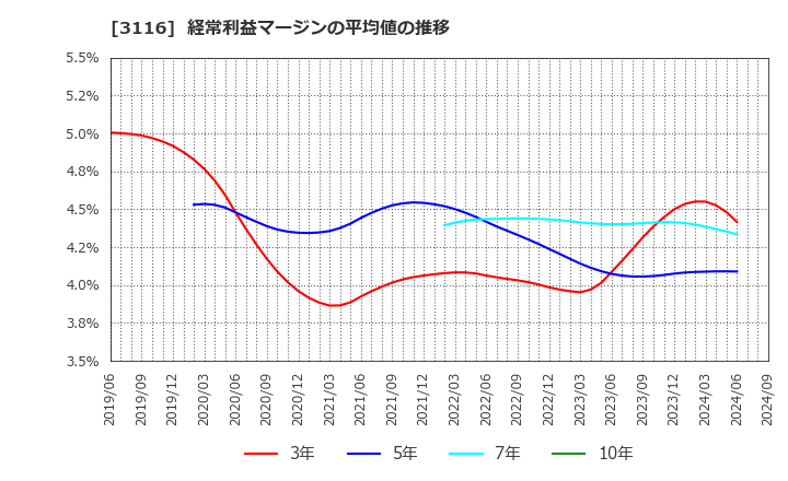 3116 トヨタ紡織(株): 経常利益マージンの平均値の推移