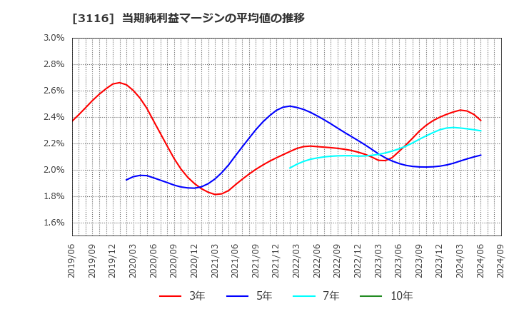 3116 トヨタ紡織(株): 当期純利益マージンの平均値の推移