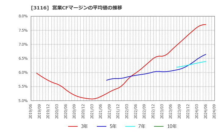 3116 トヨタ紡織(株): 営業CFマージンの平均値の推移