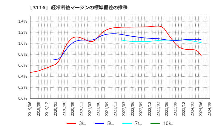 3116 トヨタ紡織(株): 経常利益マージンの標準偏差の推移