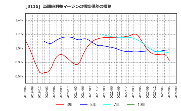 3116 トヨタ紡織(株): 当期純利益マージンの標準偏差の推移