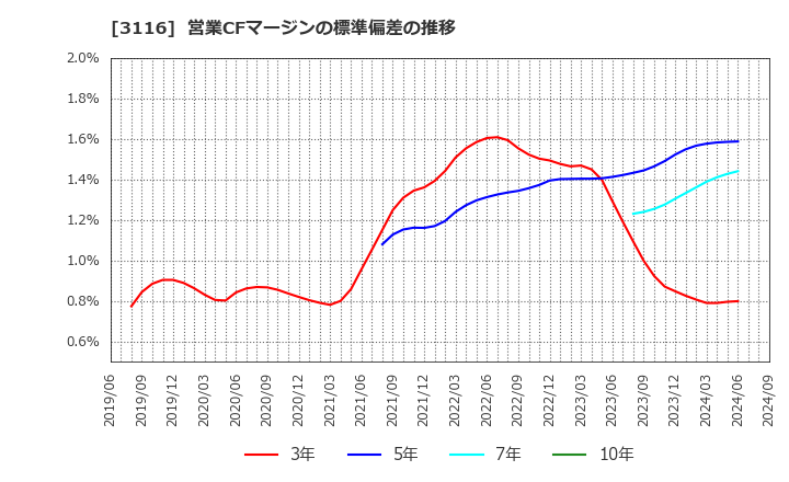 3116 トヨタ紡織(株): 営業CFマージンの標準偏差の推移