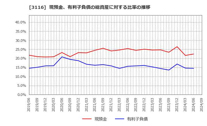 3116 トヨタ紡織(株): 現預金、有利子負債の総資産に対する比率の推移