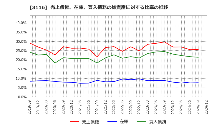 3116 トヨタ紡織(株): 売上債権、在庫、買入債務の総資産に対する比率の推移