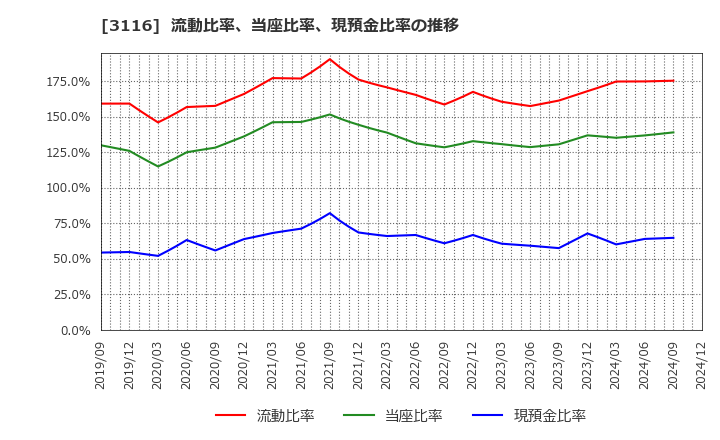 3116 トヨタ紡織(株): 流動比率、当座比率、現預金比率の推移