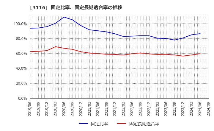 3116 トヨタ紡織(株): 固定比率、固定長期適合率の推移