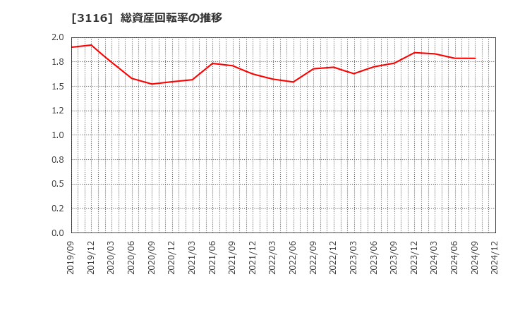 3116 トヨタ紡織(株): 総資産回転率の推移