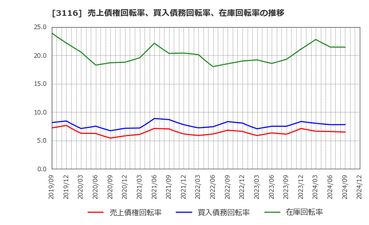 3116 トヨタ紡織(株): 売上債権回転率、買入債務回転率、在庫回転率の推移