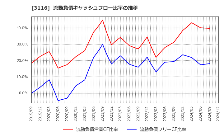 3116 トヨタ紡織(株): 流動負債キャッシュフロー比率の推移