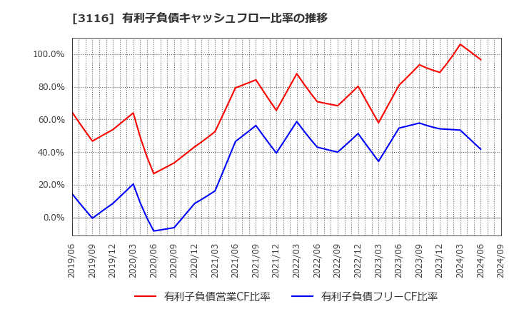 3116 トヨタ紡織(株): 有利子負債キャッシュフロー比率の推移