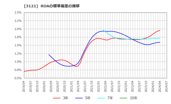 3121 マーチャント・バンカーズ(株): ROAの標準偏差の推移