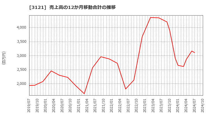 3121 マーチャント・バンカーズ(株): 売上高の12か月移動合計の推移