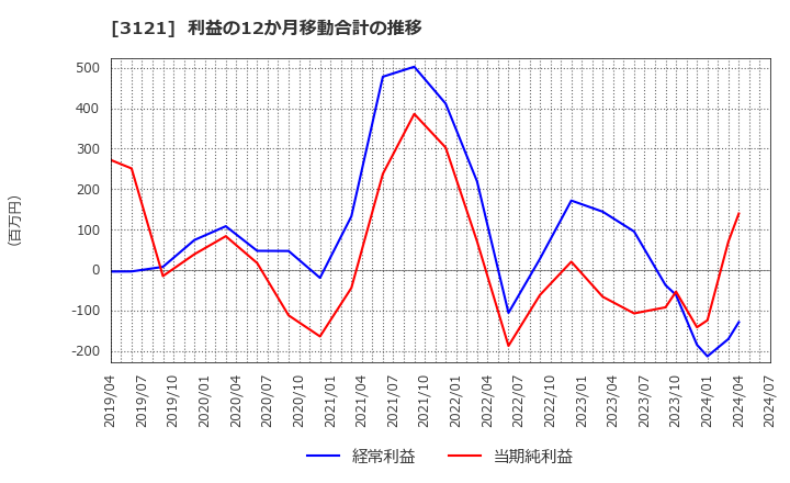 3121 マーチャント・バンカーズ(株): 利益の12か月移動合計の推移