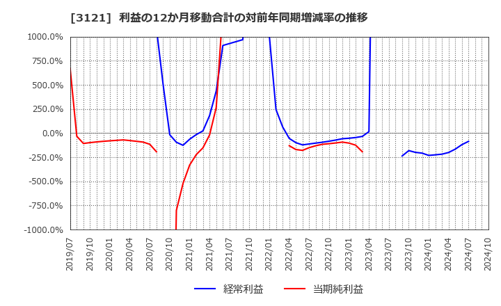 3121 マーチャント・バンカーズ(株): 利益の12か月移動合計の対前年同期増減率の推移